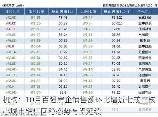 机构：10月百强房企销售额环比增近七成，核心城市销售回稳态势有望延续