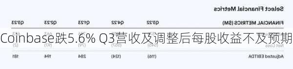 Coinbase跌5.6% Q3营收及调整后每股收益不及预期
