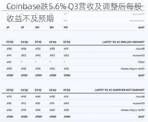 Coinbase跌5.6% Q3营收及调整后每股收益不及预期