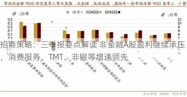 招商策略：三季报要点解读 非金融A股盈利继续承压，消费服务、TMT、非银等增速领先