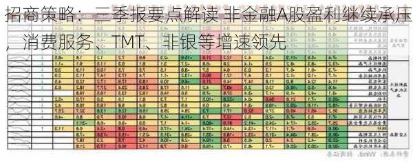 招商策略：三季报要点解读 非金融A股盈利继续承压，消费服务、TMT、非银等增速领先