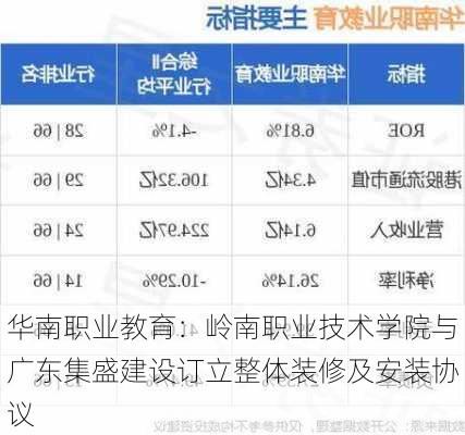 华南职业教育：岭南职业技术学院与广东集盛建设订立整体装修及安装协议