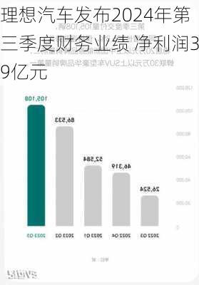 理想汽车发布2024年第三季度财务业绩 净利润39亿元