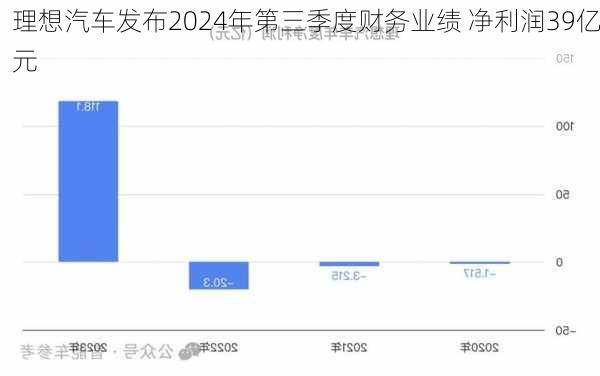 理想汽车发布2024年第三季度财务业绩 净利润39亿元