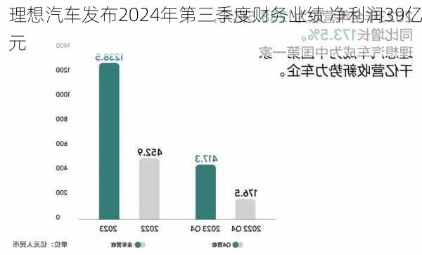 理想汽车发布2024年第三季度财务业绩 净利润39亿元