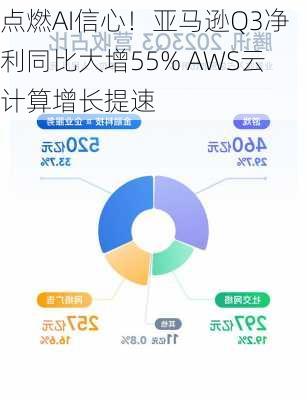 点燃AI信心！亚马逊Q3净利同比大增55% AWS云计算增长提速