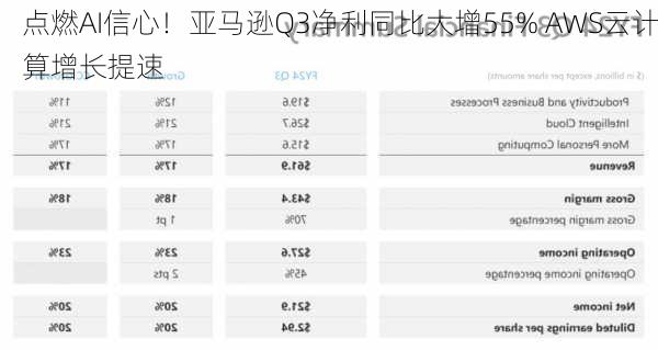 点燃AI信心！亚马逊Q3净利同比大增55% AWS云计算增长提速