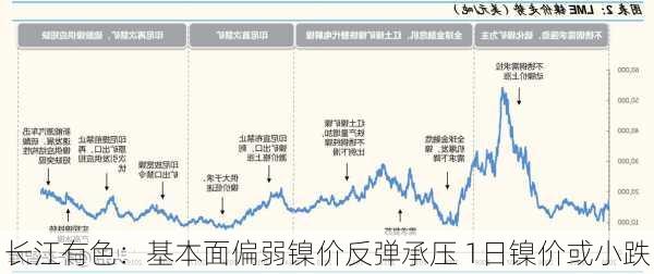 长江有色：基本面偏弱镍价反弹承压 1日镍价或小跌