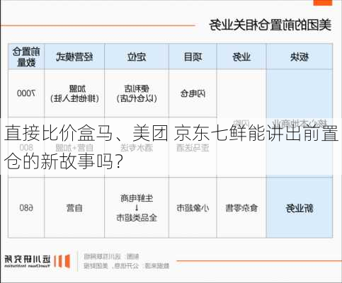 直接比价盒马、美团 京东七鲜能讲出前置仓的新故事吗？