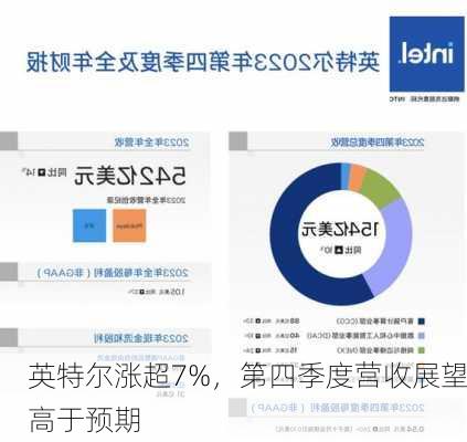 英特尔涨超7%，第四季度营收展望高于预期