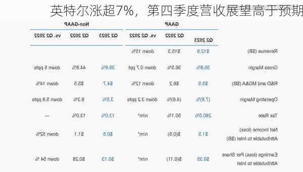 英特尔涨超7%，第四季度营收展望高于预期