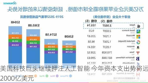 美国科技巨头继续押注人工智能 今年资本支出势将远超2000亿美元