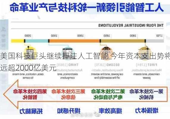 美国科技巨头继续押注人工智能 今年资本支出势将远超2000亿美元