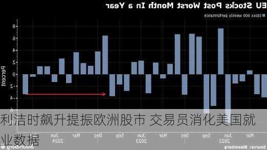 利洁时飙升提振欧洲股市 交易员消化美国就业数据
