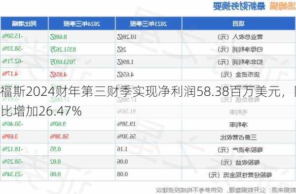 福斯2024财年第三财季实现净利润58.38百万美元，同比增加26.47%