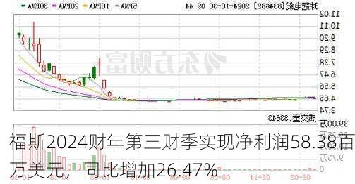 福斯2024财年第三财季实现净利润58.38百万美元，同比增加26.47%