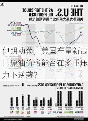 伊朗动荡，美国产量新高！原油价格能否在多重压力下逆袭？