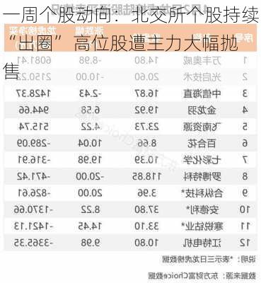 一周个股动向：北交所个股持续“出圈” 高位股遭主力大幅抛售