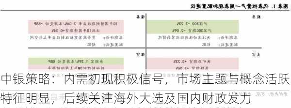 中银策略：内需初现积极信号，市场主题与概念活跃特征明显，后续关注海外大选及国内财政发力