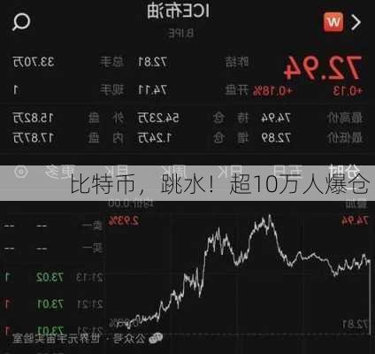 比特币，跳水！超10万人爆仓！