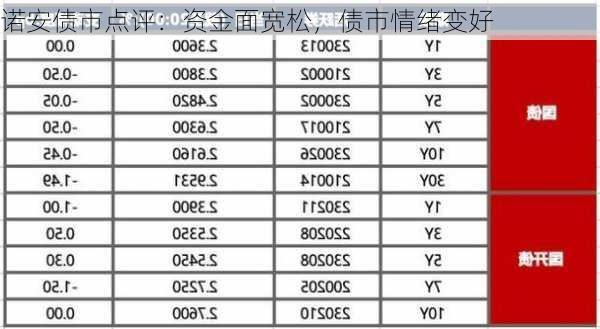 诺安债市点评：资金面宽松，债市情绪变好