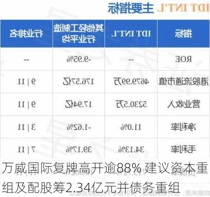 万威国际复牌高开逾88% 建议资本重组及配股筹2.34亿元并债务重组