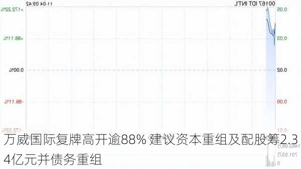 万威国际复牌高开逾88% 建议资本重组及配股筹2.34亿元并债务重组