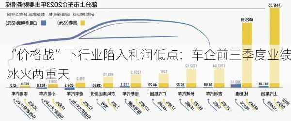 “价格战”下行业陷入利润低点：车企前三季度业绩冰火两重天