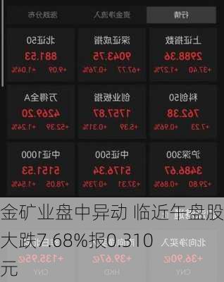 黄金矿业盘中异动 临近午盘股价大跌7.68%报0.310美元