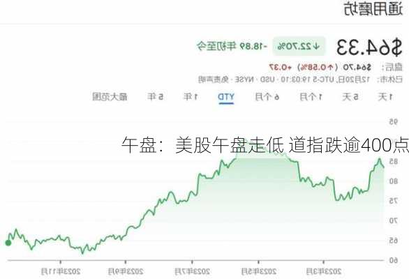 午盘：美股午盘走低 道指跌逾400点