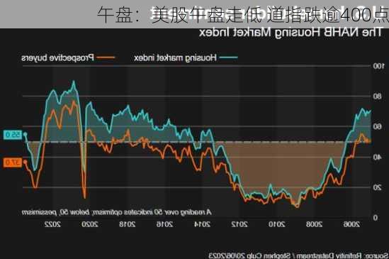 午盘：美股午盘走低 道指跌逾400点