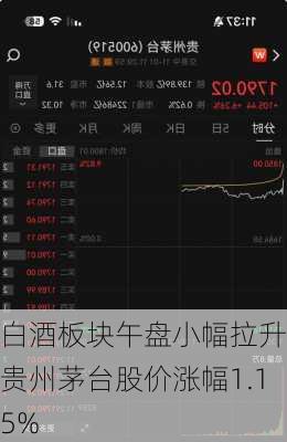 白酒板块午盘小幅拉升 贵州茅台股价涨幅1.15%