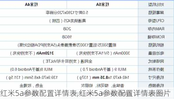 红米5a参数配置详情表,红米5a参数配置详情表图片