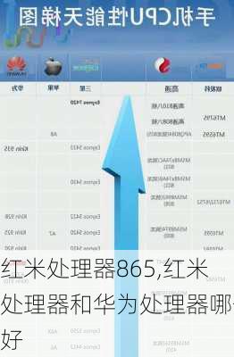 红米处理器865,红米处理器和华为处理器哪个好