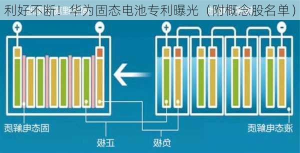 利好不断！华为固态电池专利曝光（附概念股名单）