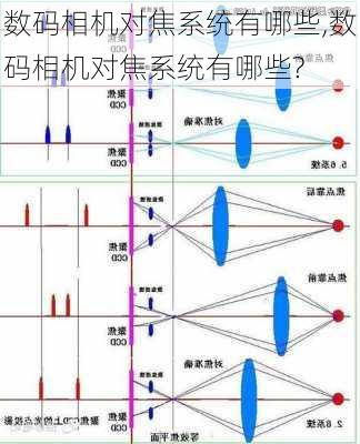 数码相机对焦系统有哪些,数码相机对焦系统有哪些?