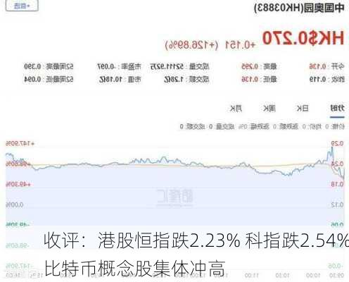 收评：港股恒指跌2.23% 科指跌2.54%比特币概念股集体冲高