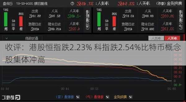 收评：港股恒指跌2.23% 科指跌2.54%比特币概念股集体冲高