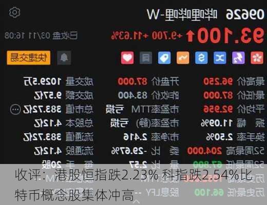 收评：港股恒指跌2.23% 科指跌2.54%比特币概念股集体冲高