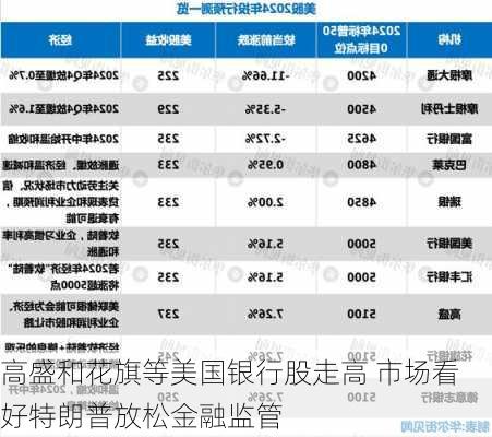 高盛和花旗等美国银行股走高 市场看好特朗普放松金融监管