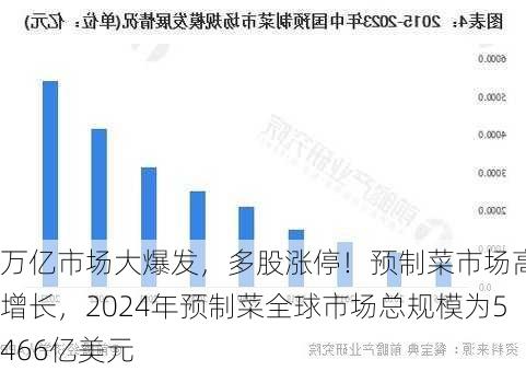 万亿市场大爆发，多股涨停！预制菜市场高速增长，2024年预制菜全球市场总规模为5466亿美元