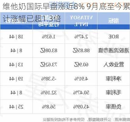 维他奶国际早盘涨近8% 9月底至今累计涨幅已超1.3倍