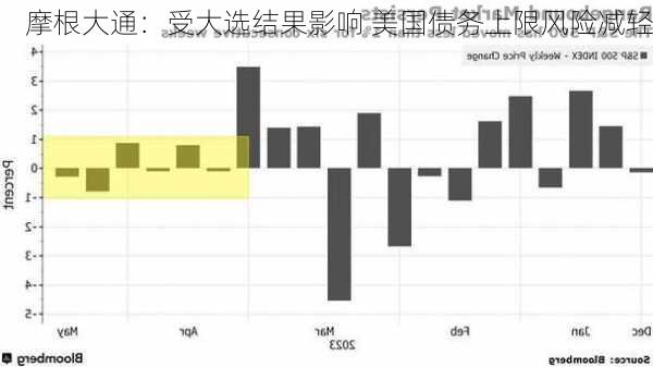 摩根大通：受大选结果影响 美国债务上限风险减轻