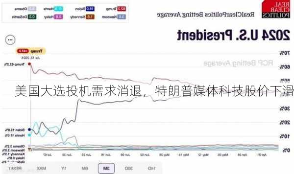 美国大选投机需求消退，特朗普媒体科技股价下滑