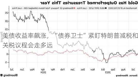 美债收益率飙涨，“债券卫士”紧盯特朗普减税和关税议程会走多远