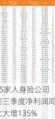 75家人身险公司前三季度净利润同比大增135%