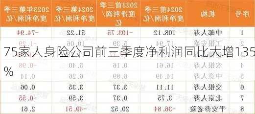 75家人身险公司前三季度净利润同比大增135%