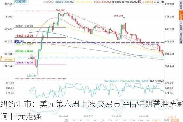 纽约汇市：美元第六周上涨 交易员评估特朗普胜选影响 日元走强