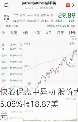 快验保盘中异动 股价大跌5.08%报18.87美元