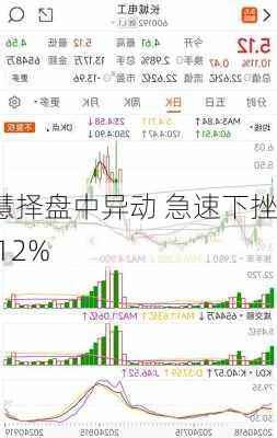 慧择盘中异动 急速下挫5.12%